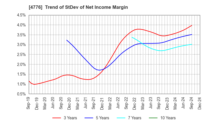 4776 Cybozu, Inc.: Trend of StDev of Net Income Margin