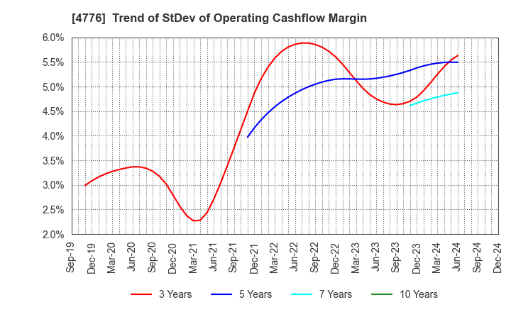 4776 Cybozu, Inc.: Trend of StDev of Operating Cashflow Margin