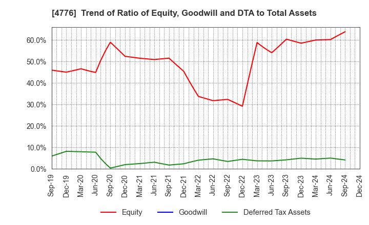 4776 Cybozu, Inc.: Trend of Ratio of Equity, Goodwill and DTA to Total Assets