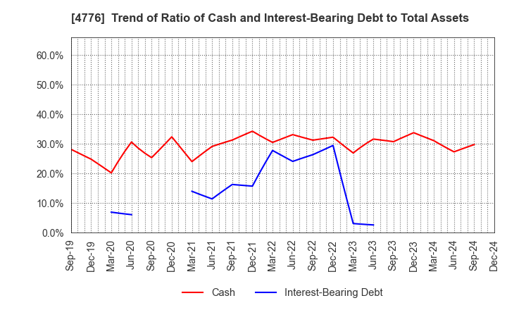 4776 Cybozu, Inc.: Trend of Ratio of Cash and Interest-Bearing Debt to Total Assets