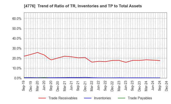 4776 Cybozu, Inc.: Trend of Ratio of TR, Inventories and TP to Total Assets