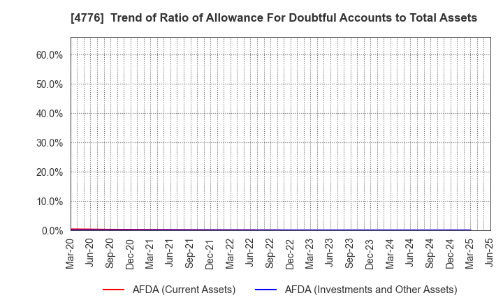 4776 Cybozu, Inc.: Trend of Ratio of Allowance For Doubtful Accounts to Total Assets