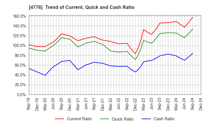 4776 Cybozu, Inc.: Trend of Current, Quick and Cash Ratio