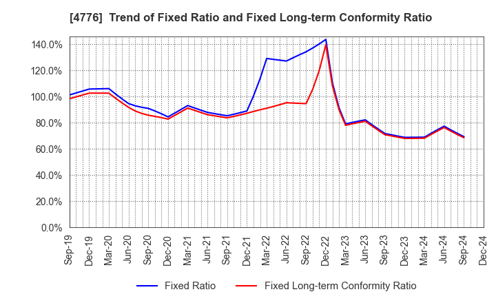 4776 Cybozu, Inc.: Trend of Fixed Ratio and Fixed Long-term Conformity Ratio