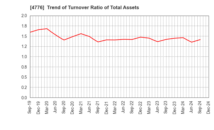 4776 Cybozu, Inc.: Trend of Turnover Ratio of Total Assets