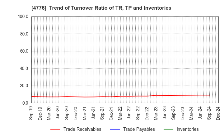 4776 Cybozu, Inc.: Trend of Turnover Ratio of TR, TP and Inventories