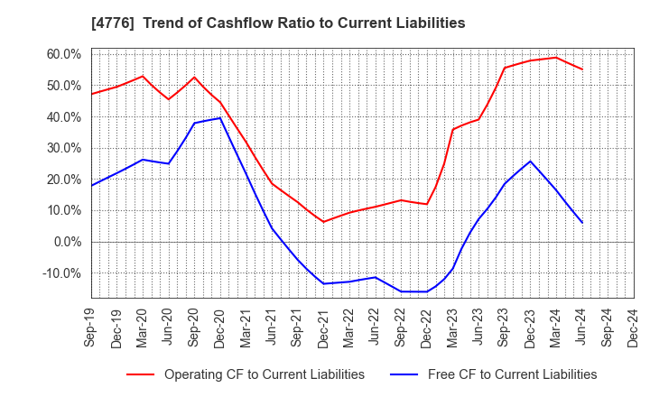 4776 Cybozu, Inc.: Trend of Cashflow Ratio to Current Liabilities