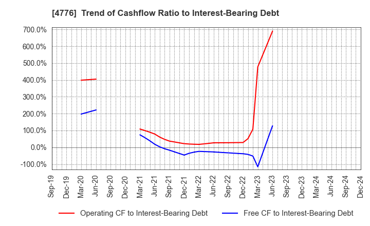 4776 Cybozu, Inc.: Trend of Cashflow Ratio to Interest-Bearing Debt