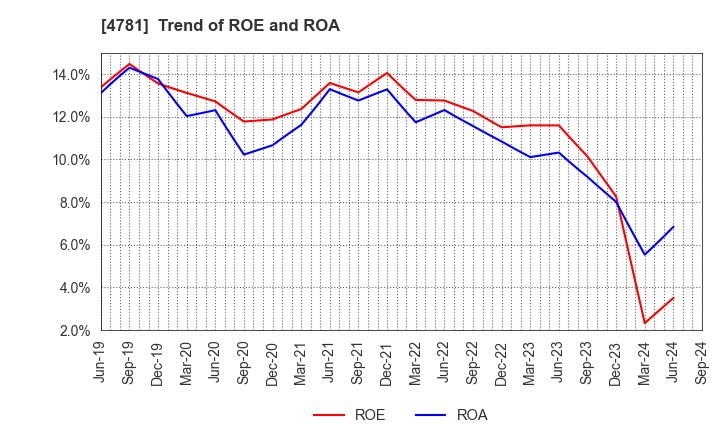 4781 NIHON HOUSING CO.,LTD.: Trend of ROE and ROA