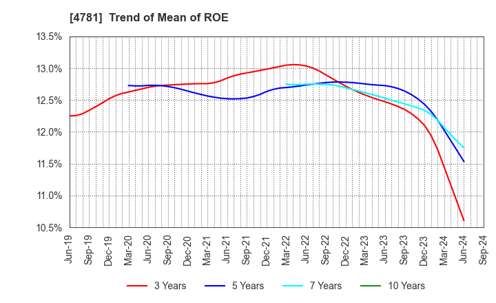 4781 NIHON HOUSING CO.,LTD.: Trend of Mean of ROE