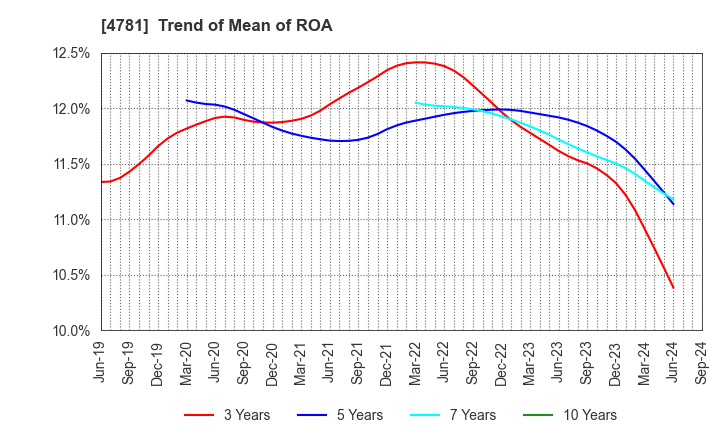 4781 NIHON HOUSING CO.,LTD.: Trend of Mean of ROA