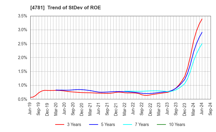 4781 NIHON HOUSING CO.,LTD.: Trend of StDev of ROE