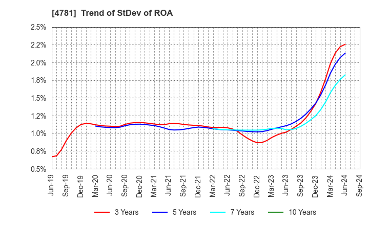 4781 NIHON HOUSING CO.,LTD.: Trend of StDev of ROA