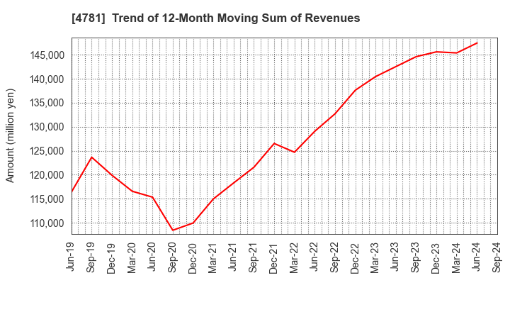 4781 NIHON HOUSING CO.,LTD.: Trend of 12-Month Moving Sum of Revenues