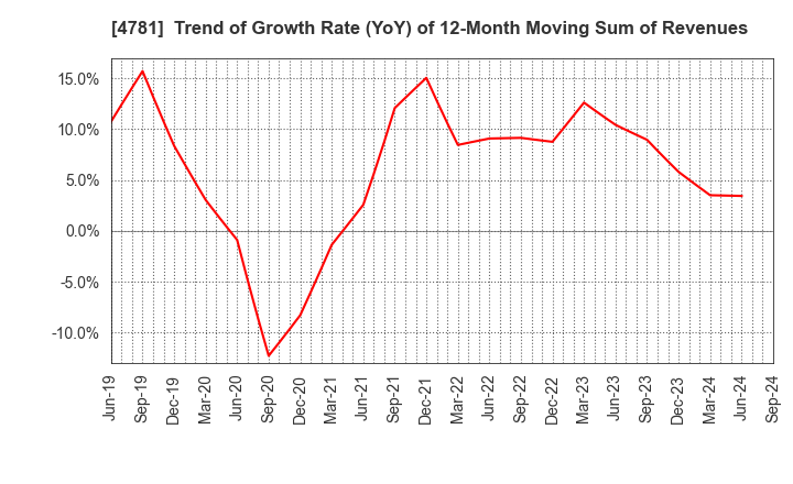 4781 NIHON HOUSING CO.,LTD.: Trend of Growth Rate (YoY) of 12-Month Moving Sum of Revenues