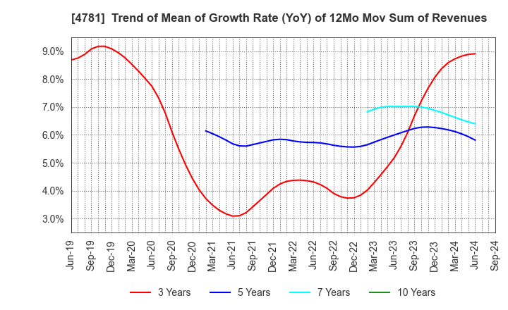 4781 NIHON HOUSING CO.,LTD.: Trend of Mean of Growth Rate (YoY) of 12Mo Mov Sum of Revenues