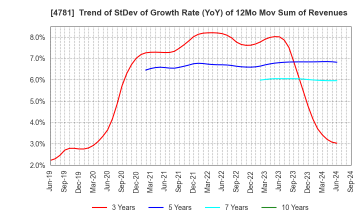 4781 NIHON HOUSING CO.,LTD.: Trend of StDev of Growth Rate (YoY) of 12Mo Mov Sum of Revenues