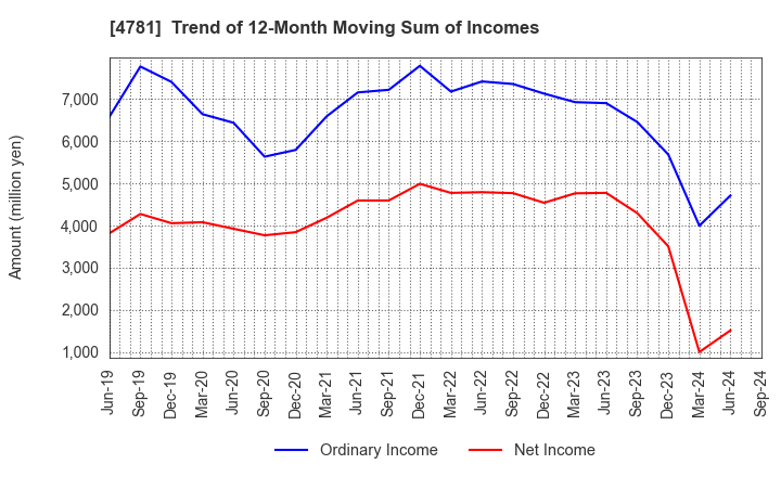 4781 NIHON HOUSING CO.,LTD.: Trend of 12-Month Moving Sum of Incomes