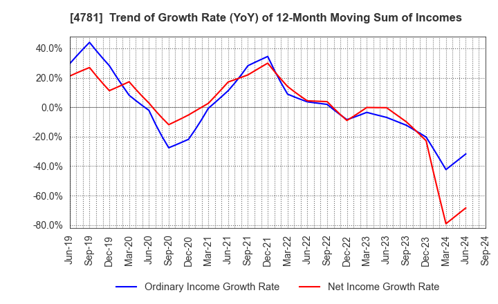 4781 NIHON HOUSING CO.,LTD.: Trend of Growth Rate (YoY) of 12-Month Moving Sum of Incomes