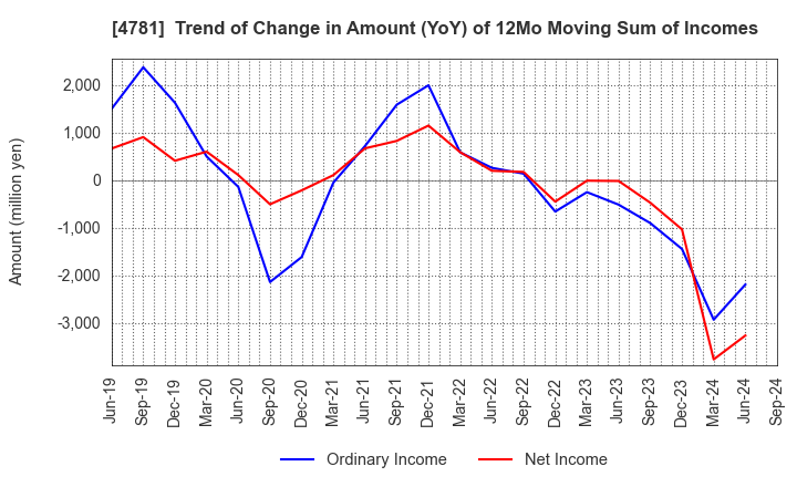 4781 NIHON HOUSING CO.,LTD.: Trend of Change in Amount (YoY) of 12Mo Moving Sum of Incomes