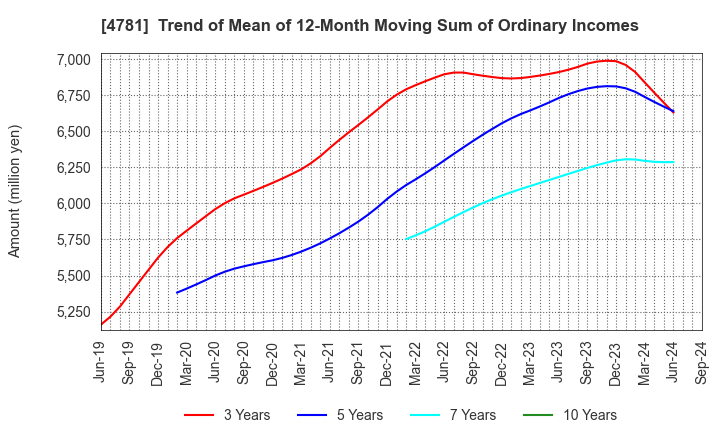 4781 NIHON HOUSING CO.,LTD.: Trend of Mean of 12-Month Moving Sum of Ordinary Incomes