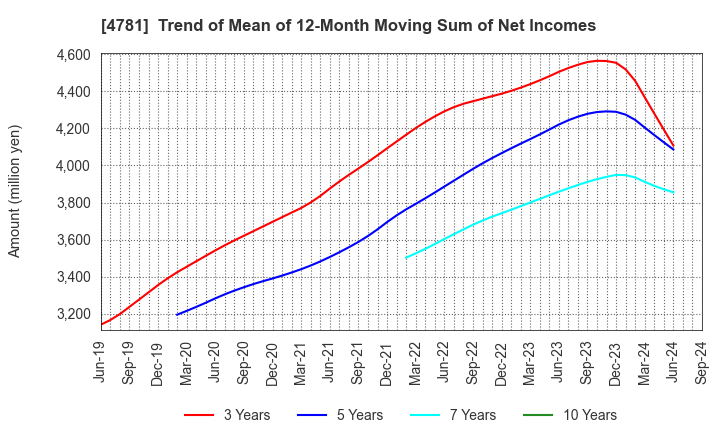 4781 NIHON HOUSING CO.,LTD.: Trend of Mean of 12-Month Moving Sum of Net Incomes