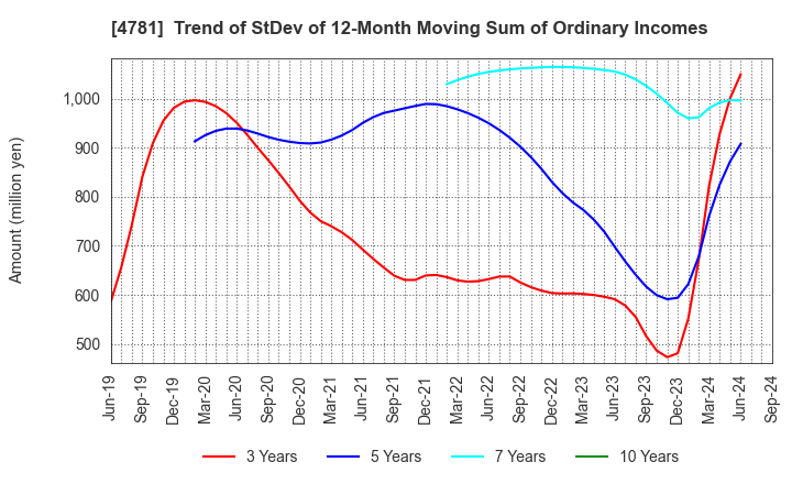 4781 NIHON HOUSING CO.,LTD.: Trend of StDev of 12-Month Moving Sum of Ordinary Incomes