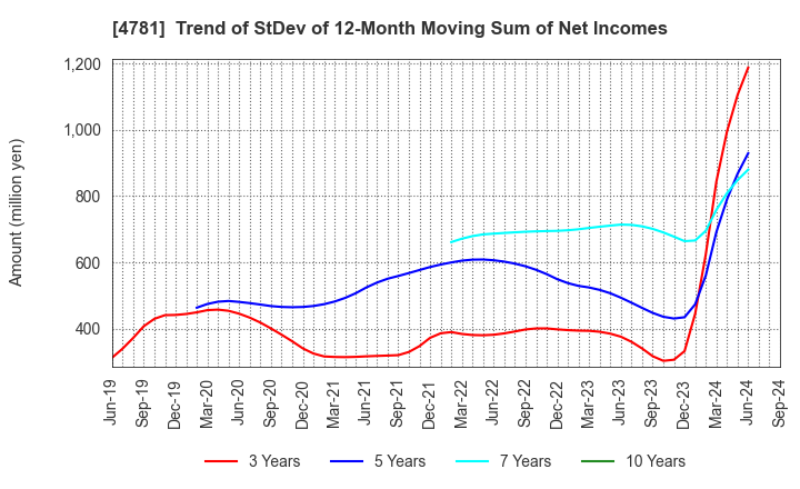 4781 NIHON HOUSING CO.,LTD.: Trend of StDev of 12-Month Moving Sum of Net Incomes