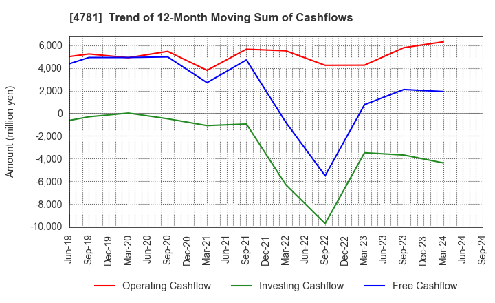 4781 NIHON HOUSING CO.,LTD.: Trend of 12-Month Moving Sum of Cashflows