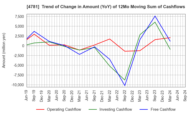 4781 NIHON HOUSING CO.,LTD.: Trend of Change in Amount (YoY) of 12Mo Moving Sum of Cashflows