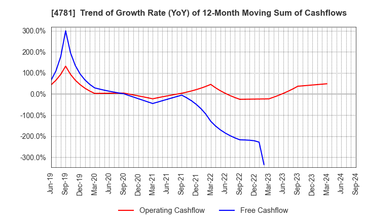 4781 NIHON HOUSING CO.,LTD.: Trend of Growth Rate (YoY) of 12-Month Moving Sum of Cashflows