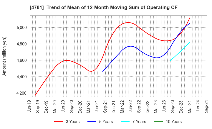 4781 NIHON HOUSING CO.,LTD.: Trend of Mean of 12-Month Moving Sum of Operating CF