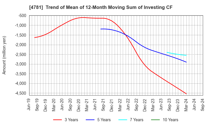 4781 NIHON HOUSING CO.,LTD.: Trend of Mean of 12-Month Moving Sum of Investing CF