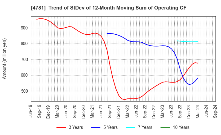 4781 NIHON HOUSING CO.,LTD.: Trend of StDev of 12-Month Moving Sum of Operating CF