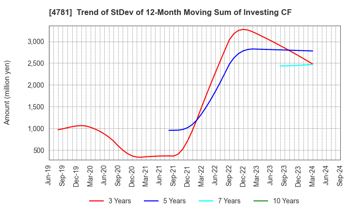 4781 NIHON HOUSING CO.,LTD.: Trend of StDev of 12-Month Moving Sum of Investing CF