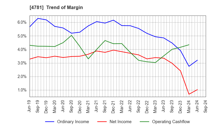 4781 NIHON HOUSING CO.,LTD.: Trend of Margin