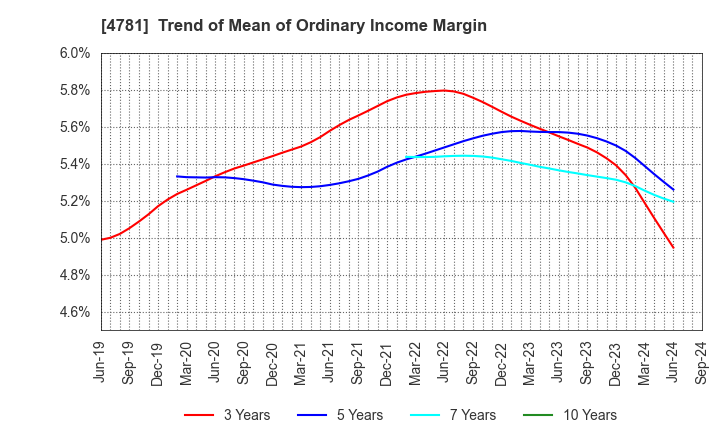 4781 NIHON HOUSING CO.,LTD.: Trend of Mean of Ordinary Income Margin