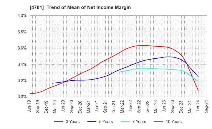 4781 NIHON HOUSING CO.,LTD.: Trend of Mean of Net Income Margin