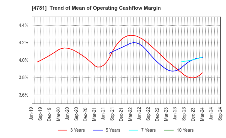 4781 NIHON HOUSING CO.,LTD.: Trend of Mean of Operating Cashflow Margin