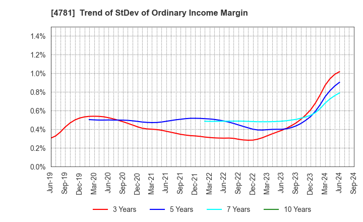 4781 NIHON HOUSING CO.,LTD.: Trend of StDev of Ordinary Income Margin