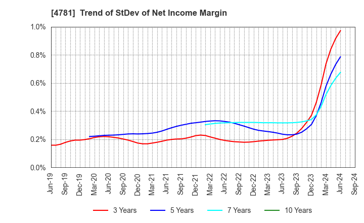 4781 NIHON HOUSING CO.,LTD.: Trend of StDev of Net Income Margin