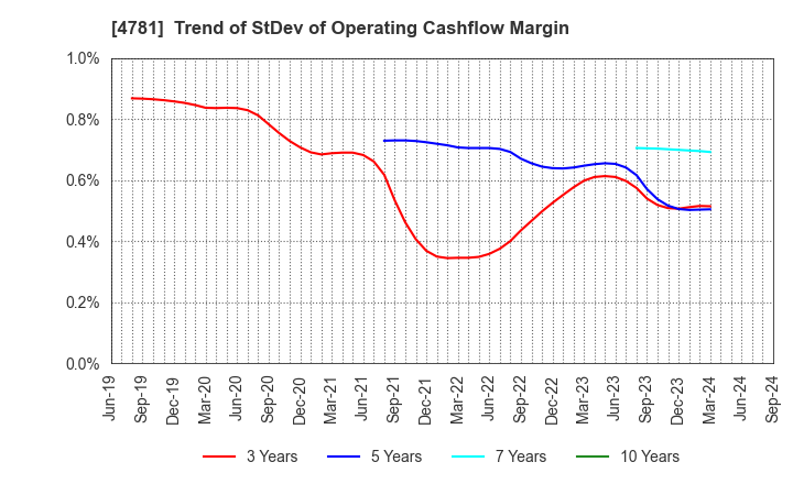 4781 NIHON HOUSING CO.,LTD.: Trend of StDev of Operating Cashflow Margin