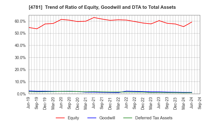 4781 NIHON HOUSING CO.,LTD.: Trend of Ratio of Equity, Goodwill and DTA to Total Assets