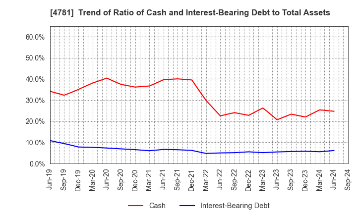 4781 NIHON HOUSING CO.,LTD.: Trend of Ratio of Cash and Interest-Bearing Debt to Total Assets