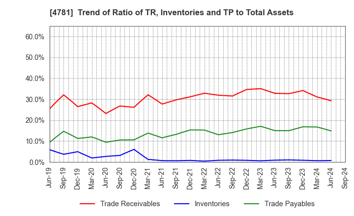 4781 NIHON HOUSING CO.,LTD.: Trend of Ratio of TR, Inventories and TP to Total Assets