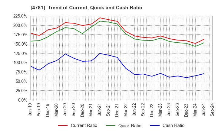 4781 NIHON HOUSING CO.,LTD.: Trend of Current, Quick and Cash Ratio