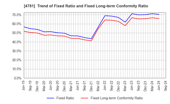 4781 NIHON HOUSING CO.,LTD.: Trend of Fixed Ratio and Fixed Long-term Conformity Ratio