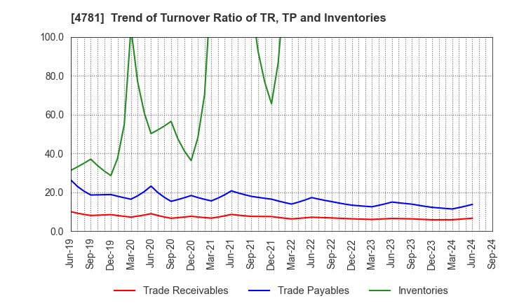 4781 NIHON HOUSING CO.,LTD.: Trend of Turnover Ratio of TR, TP and Inventories