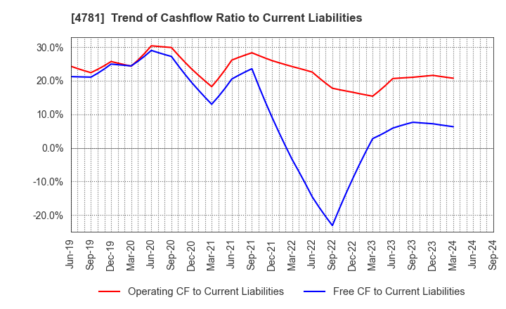 4781 NIHON HOUSING CO.,LTD.: Trend of Cashflow Ratio to Current Liabilities