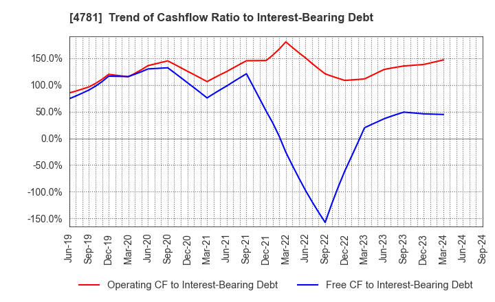 4781 NIHON HOUSING CO.,LTD.: Trend of Cashflow Ratio to Interest-Bearing Debt